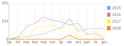 Wykres roczny blog rowerowy kotuch.bikestats.pl